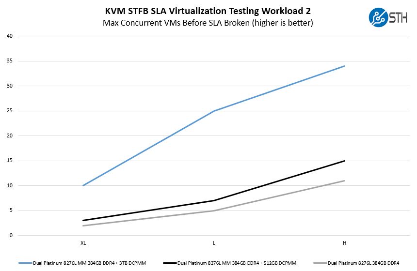 Supermicro BigTwin SYS 2029BZ HNR KVM STFB 2 SLA Intel Optane DCPMM Comparison