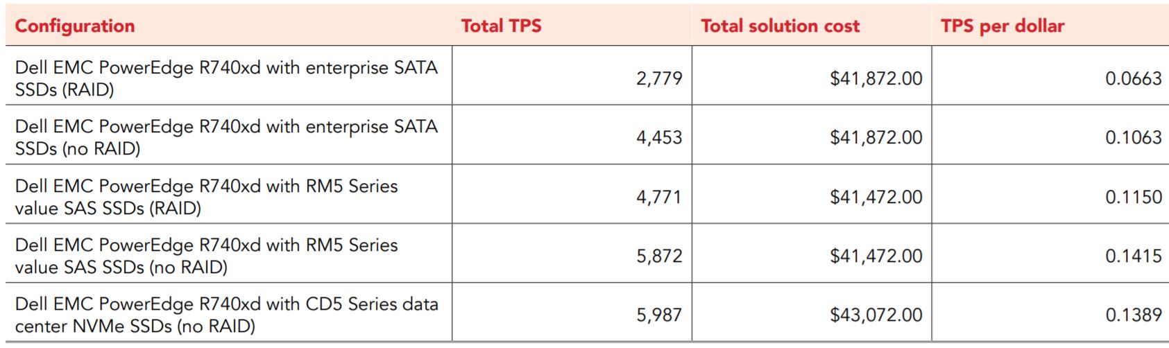 Toshiba Memory RM5 In PowerEdge R740xd Price Comparison 4 Drives Per PT