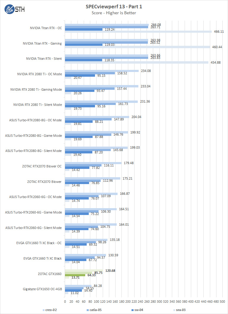 ZOTAC GTX 1660 6GB SPECviewperf 1