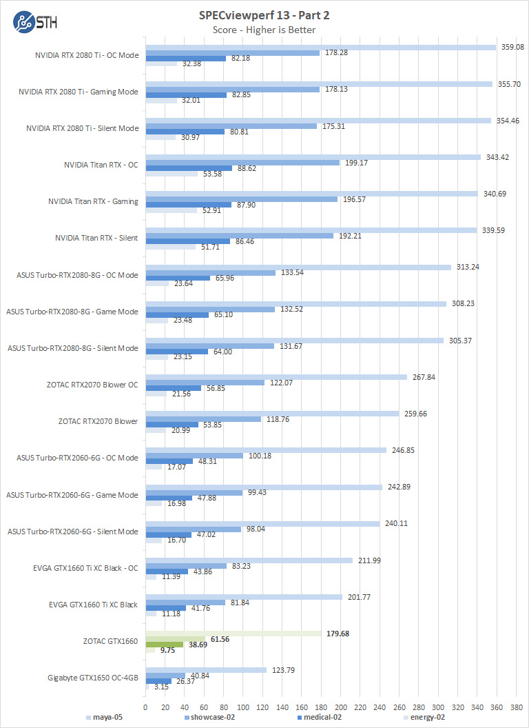 ZOTAC GTX 1660 6GB SPECviewperf 2