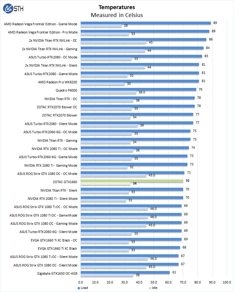 ZOTAC GTX 1660 6GB Temperatures