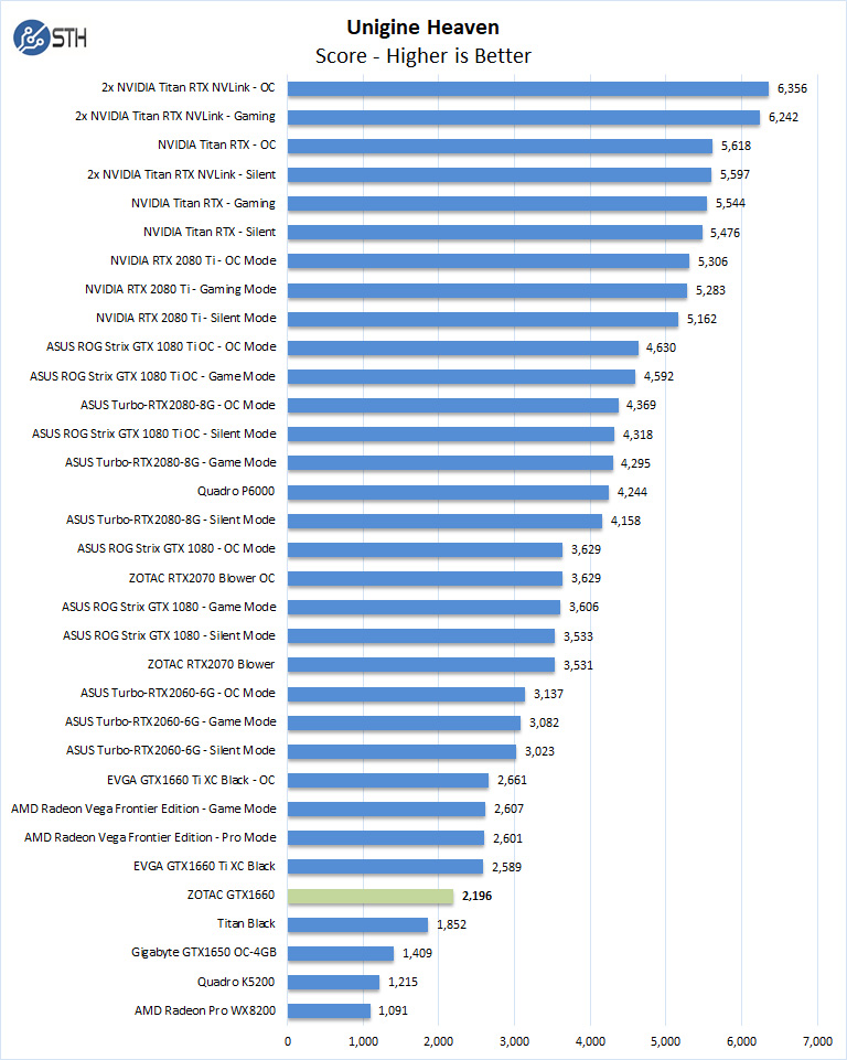 ZOTAC GTX 1660 6GB Unigine Heaven