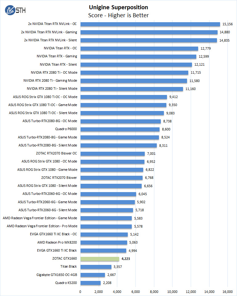ZOTAC GTX 1660 6GB Unigine Superposition