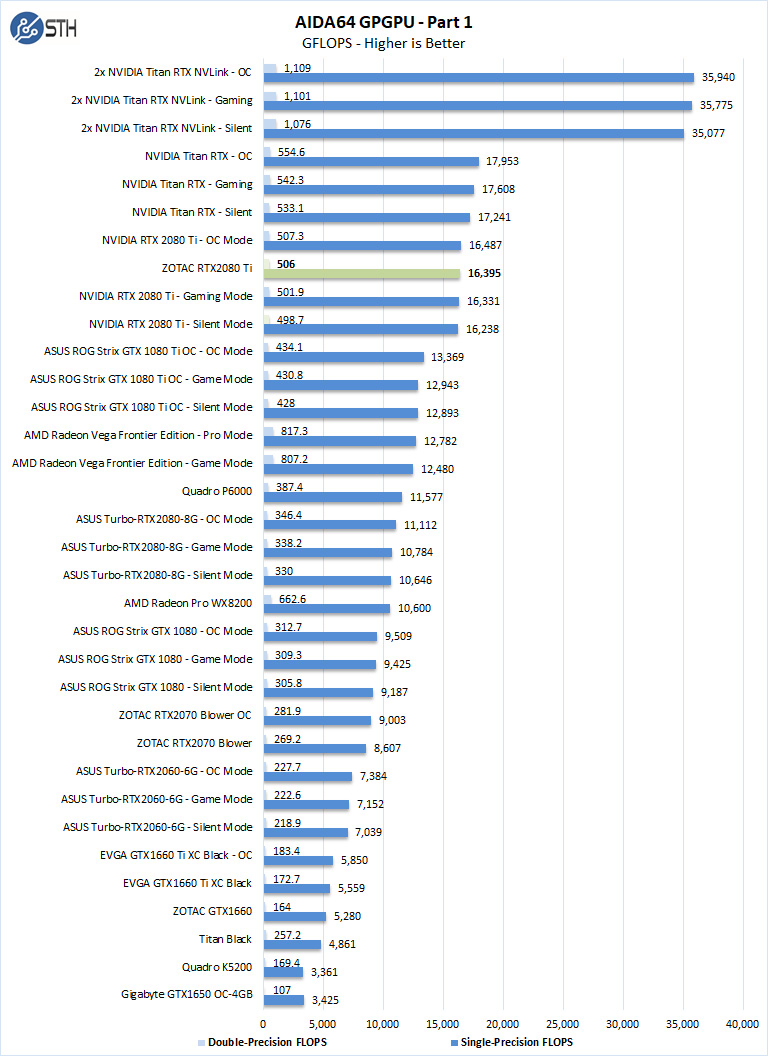 ZOTAC RTX 2080 Ti AIDA64 GPGPU Part 1