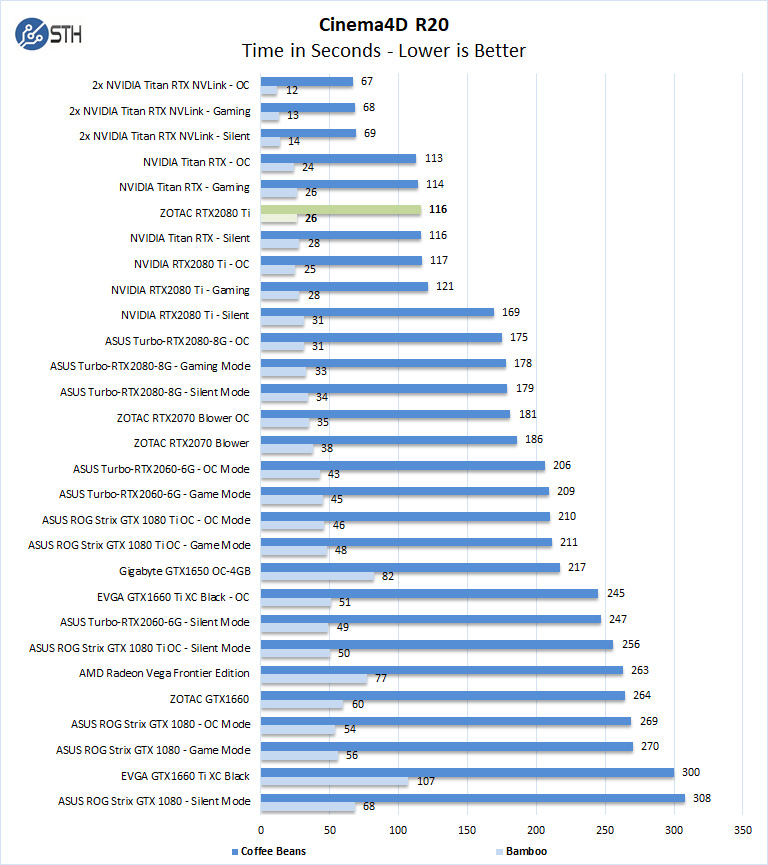 ZOTAC RTX 2080 Ti Cinema4D