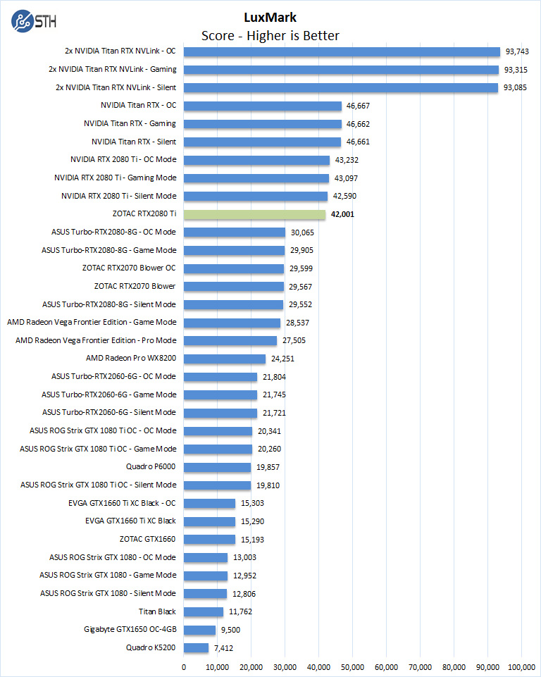 ZOTAC RTX 2080 Ti LuxMark