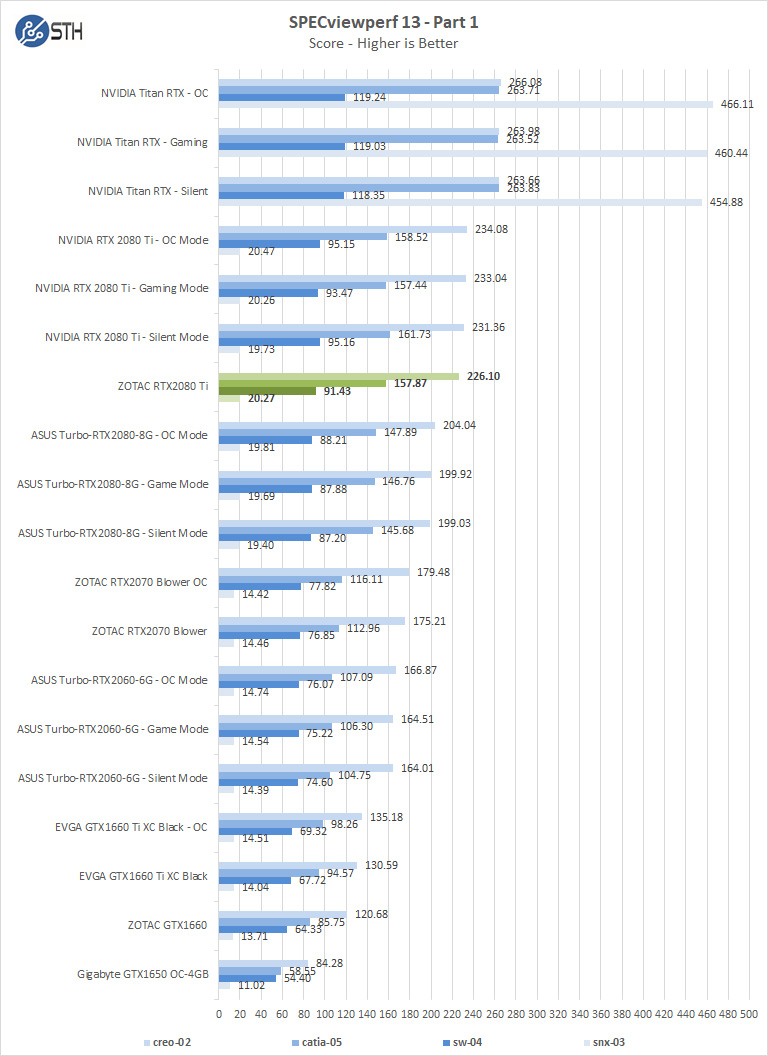 ZOTAC RTX 2080 Ti SPECviewperf Part 1