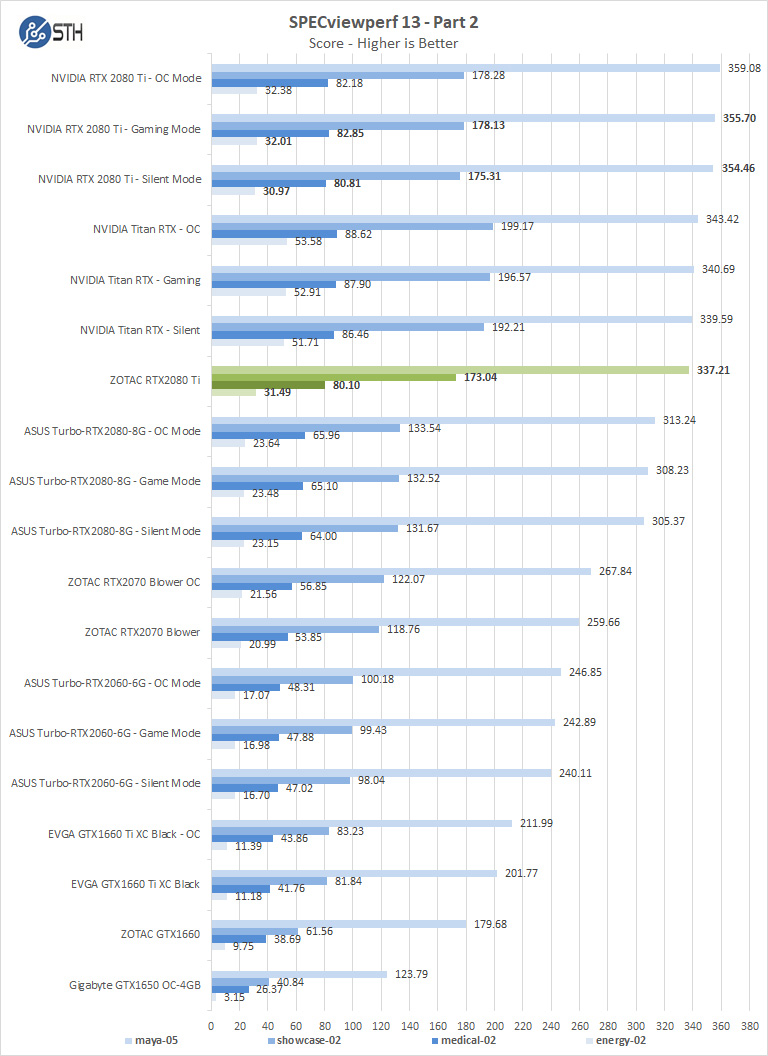 ZOTAC RTX 2080 Ti SPECviewperf Part 2