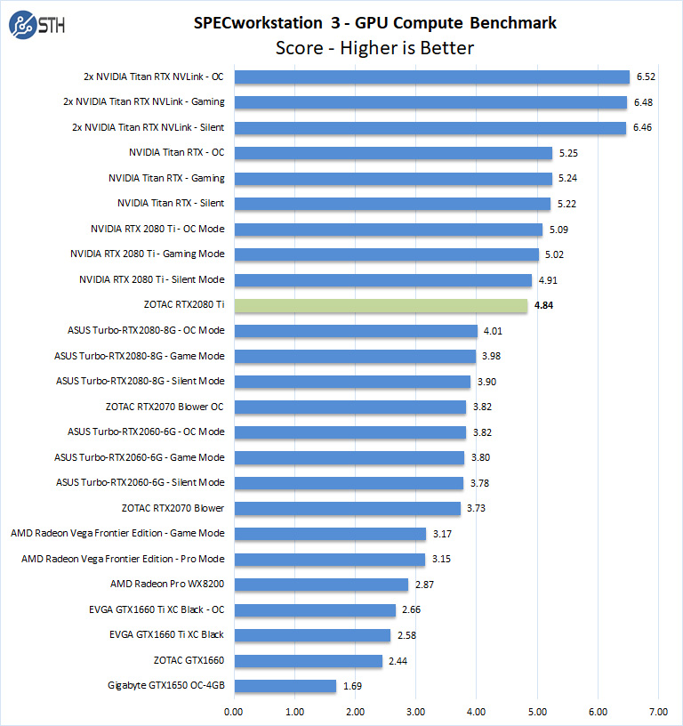 ZOTAC RTX 2080 Ti SPECworkstation GPU