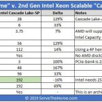 AMD EPYC Rome V Intel Xeon Scalable Comparsion April 2019
