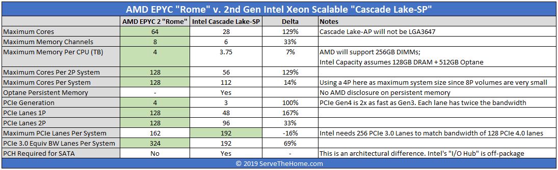 AMD EPYC Rome V Intel Xeon Scalable Comparsion April 2019