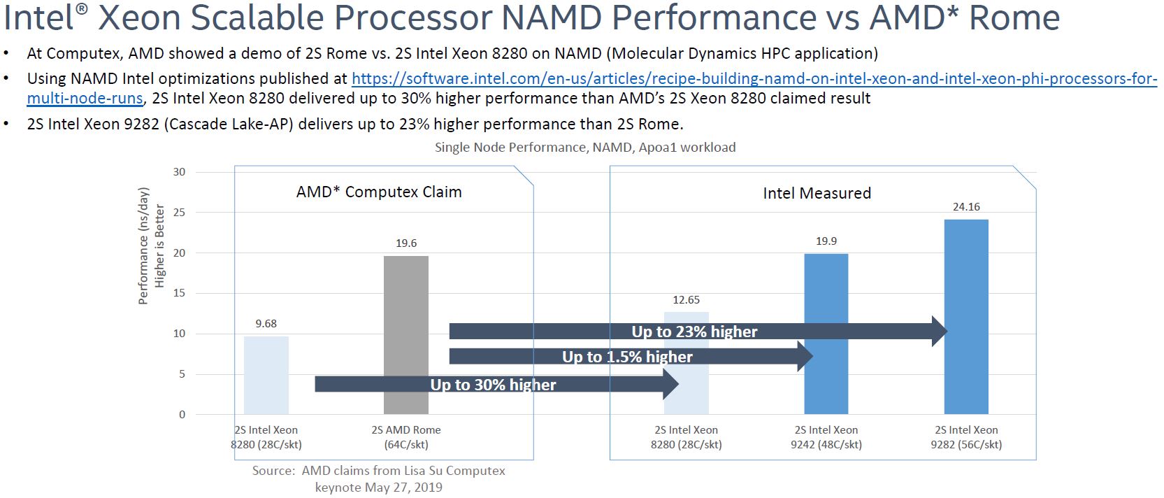 AMD EPYC Rome V Intel Xeon Scalable NAMD Comparsion May 2019