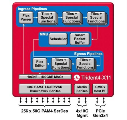 Broadcom Trident 5-X12 with 800GbE and AI Launched
