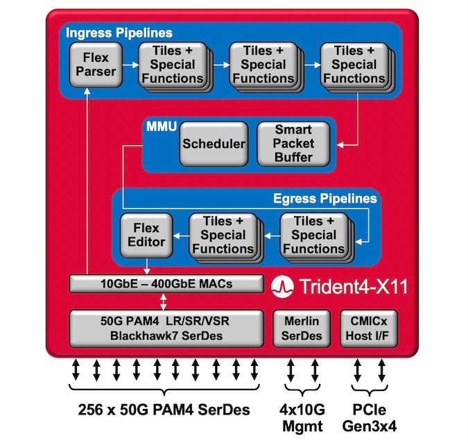 Broadcom Trident 4 Block Diagram