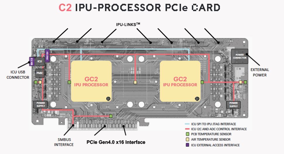 Graphcore C2 IPU Card Features