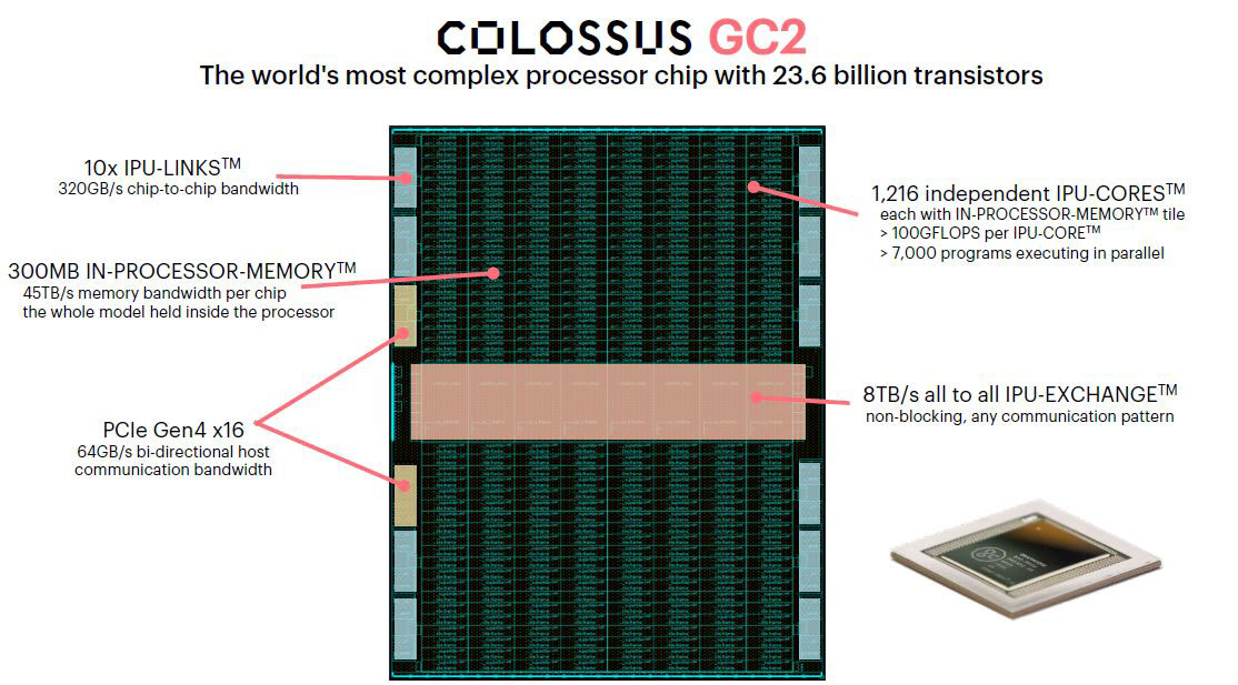 Graphcore Colossus GC2 Key Features