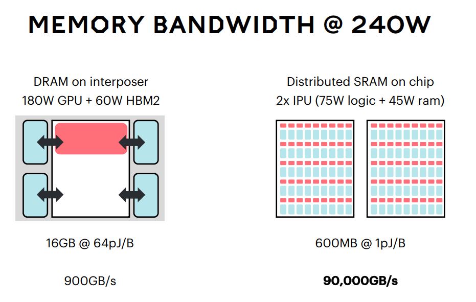 Graphcore Memory Bandwidth At 240W