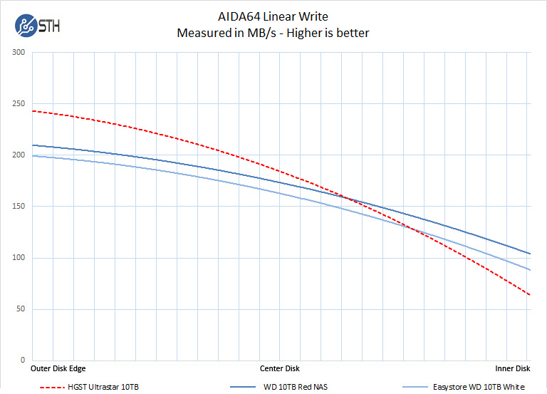 HGST Ultrastar DC HC510 10TB AIDA64 Linear Write