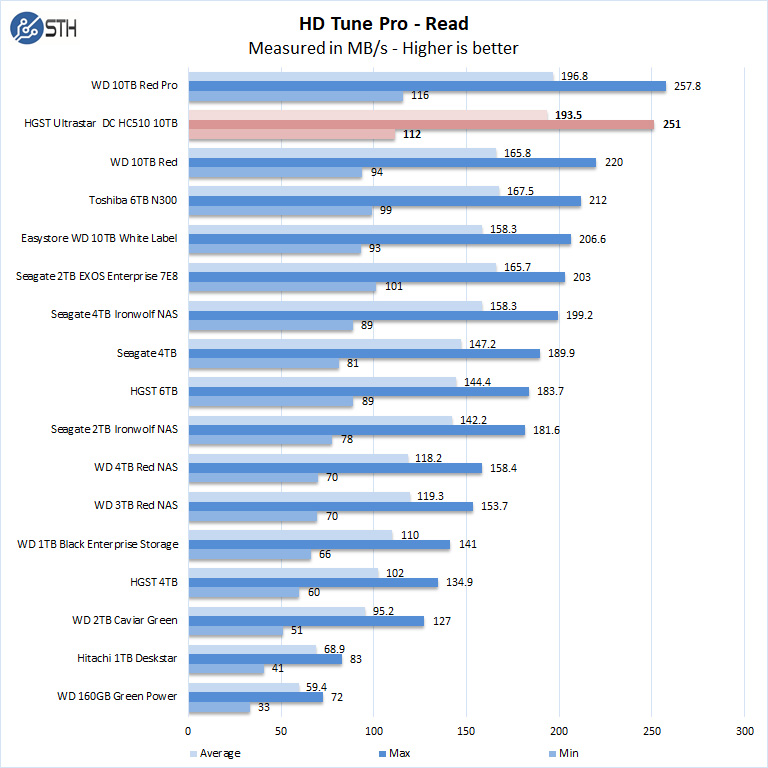 HGST Ultrastar DC HC510 10TB HD Tune Pro Read