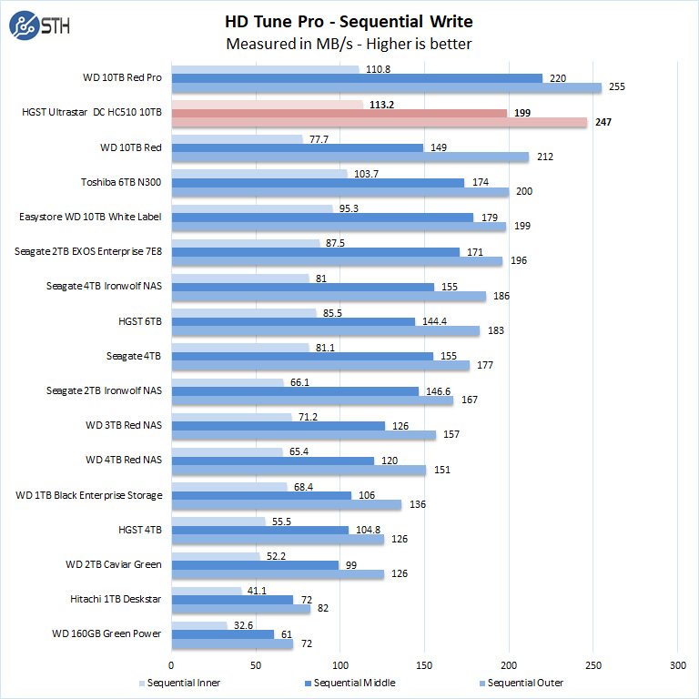 HGST Ultrastar DC HC510 10TB HD Tune Pro Sequential Write