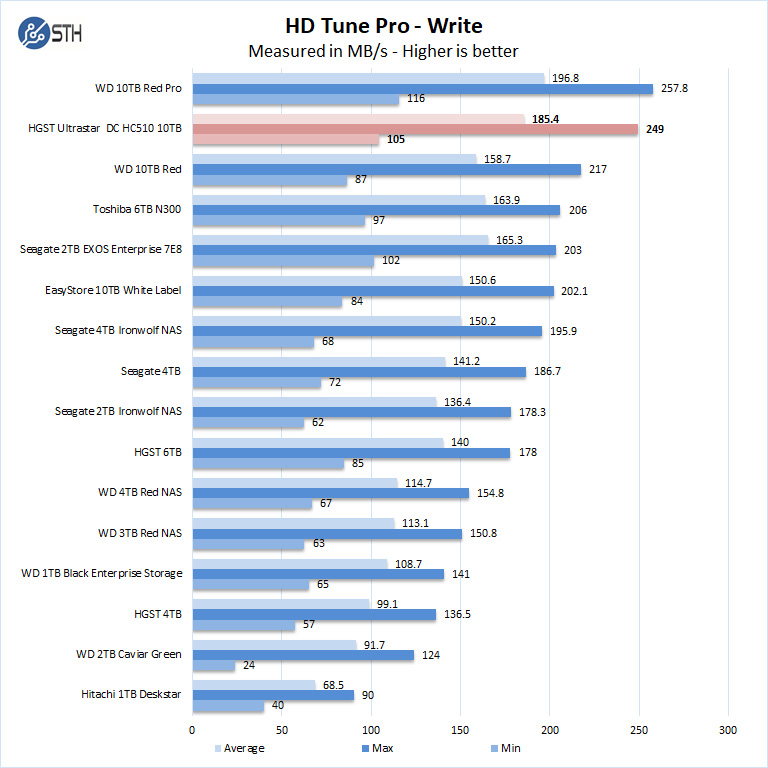 HGST Ultrastar DC HC510 10TB HD Tune Pro Write