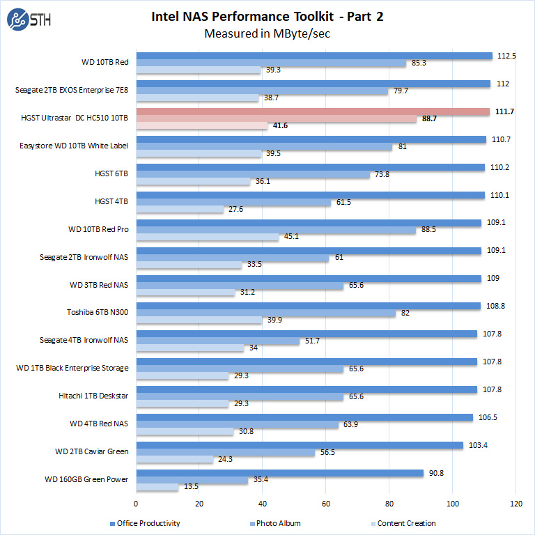 HGST Ultrastar DC HC510 10TB Intel NAS Performance Toolkit Part 2