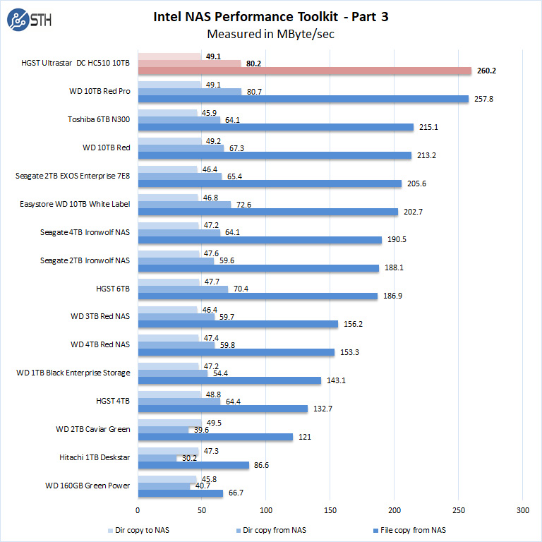 HGST Ultrastar DC HC510 10TB Intel NAS Performance Toolkit Part 3