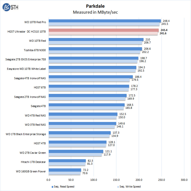 HGST Ultrastar DC HC510 10TB Parkdale