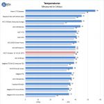 HGST Ultrastar DC HC510 10TB Temperatures