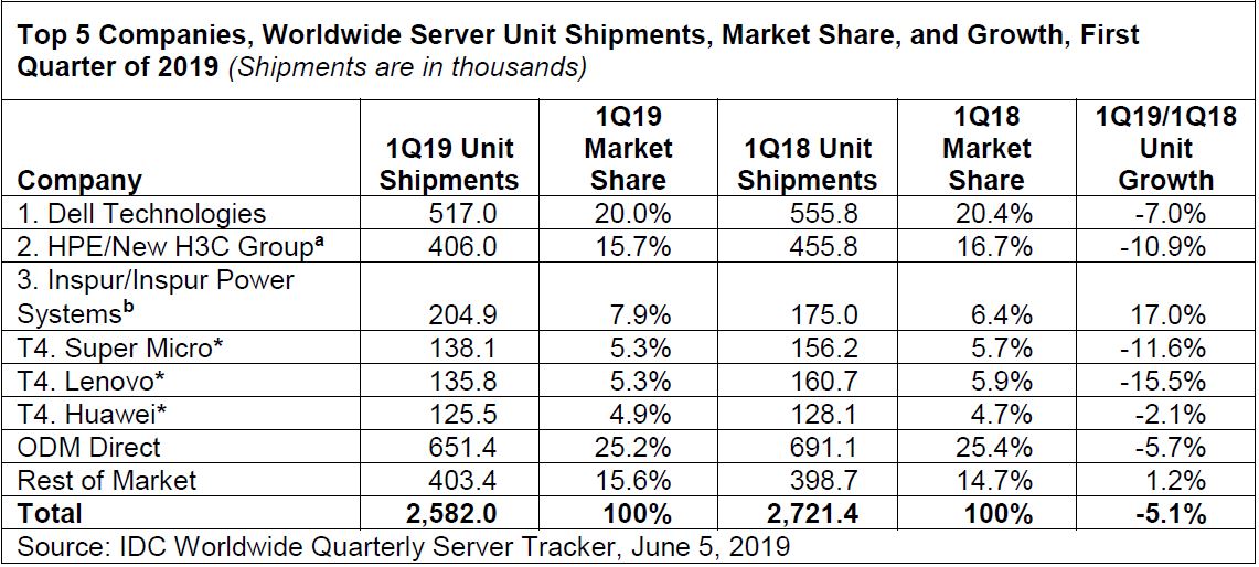 IDC 1Q19 Server Tracker Units