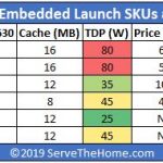Intel Xeon E 2200 Embedded Series SKU List