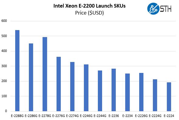 Intel Xeon E 2200 Series Launch SKUs Price Per SKU