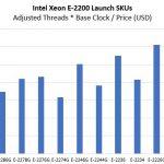 Intel Xeon E 2200 Series Launch SKUs Price For Clocks