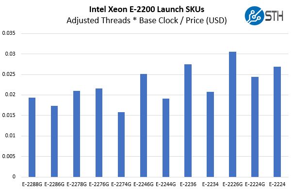 Intel Xeon E 2200 Series Launch SKUs Price For Clocks