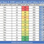 Intel Xeon E 2200 Series Launch SKUs And Value Analysis