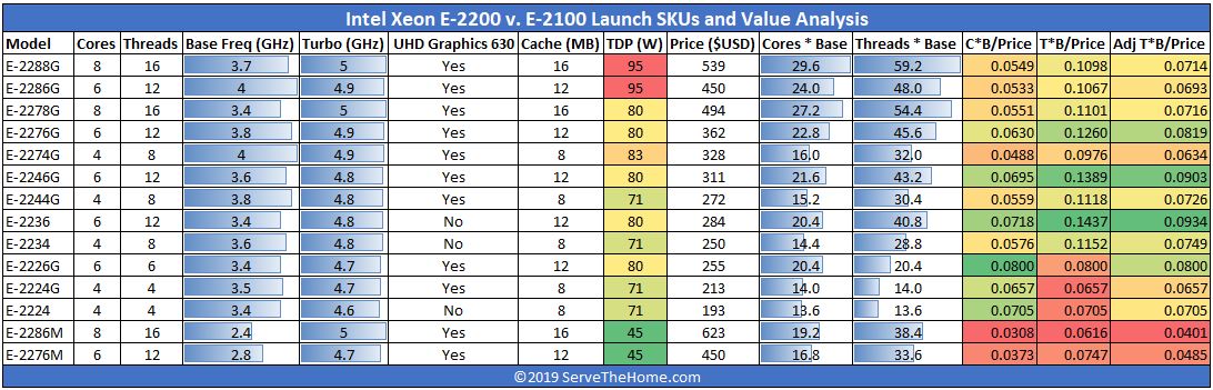 Intel Xeon E 2200 Series Launch SKUs And Value Analysis View