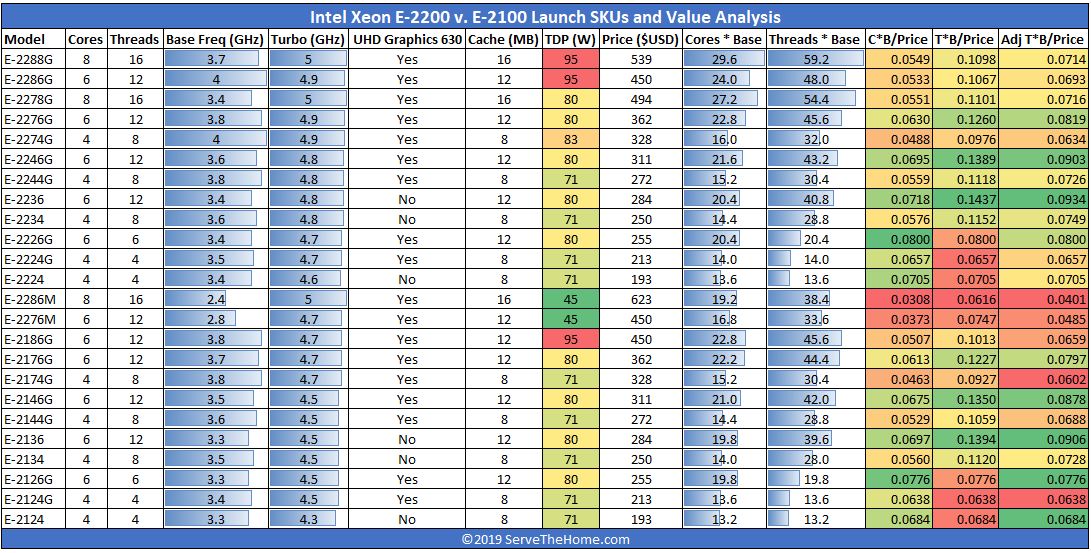 Intel Xeon E 2200 V E 2100 Series Launch SKUs And Value Analysis View