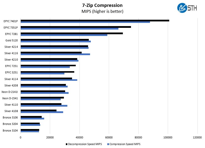 Intel Xeon Silver 4208 7zip Compression Benchmark