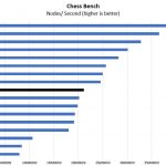 Intel Xeon Silver 4208 Chess Benchmark
