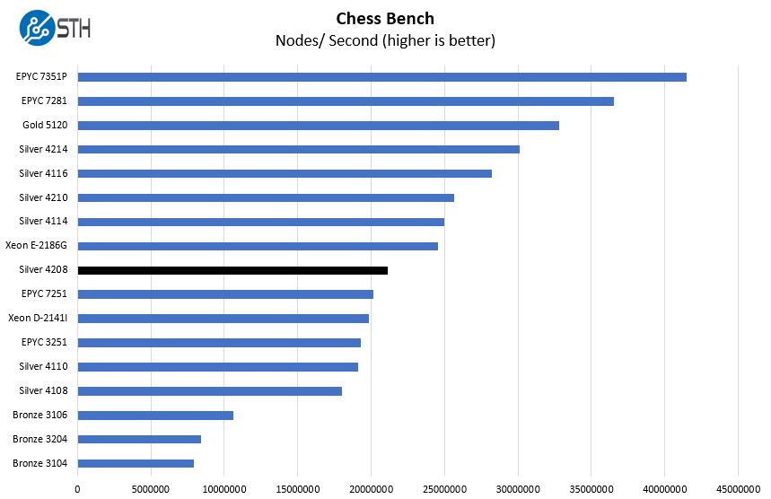 Intel Xeon Silver 4208 Chess Benchmark