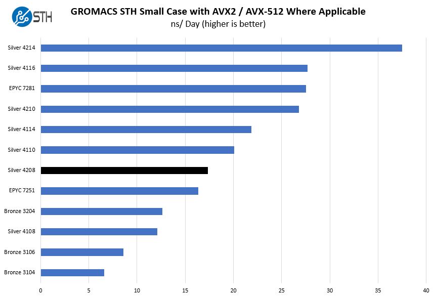 Intel Xeon Silver 4208 GROMACS STH Small Case Benchmark