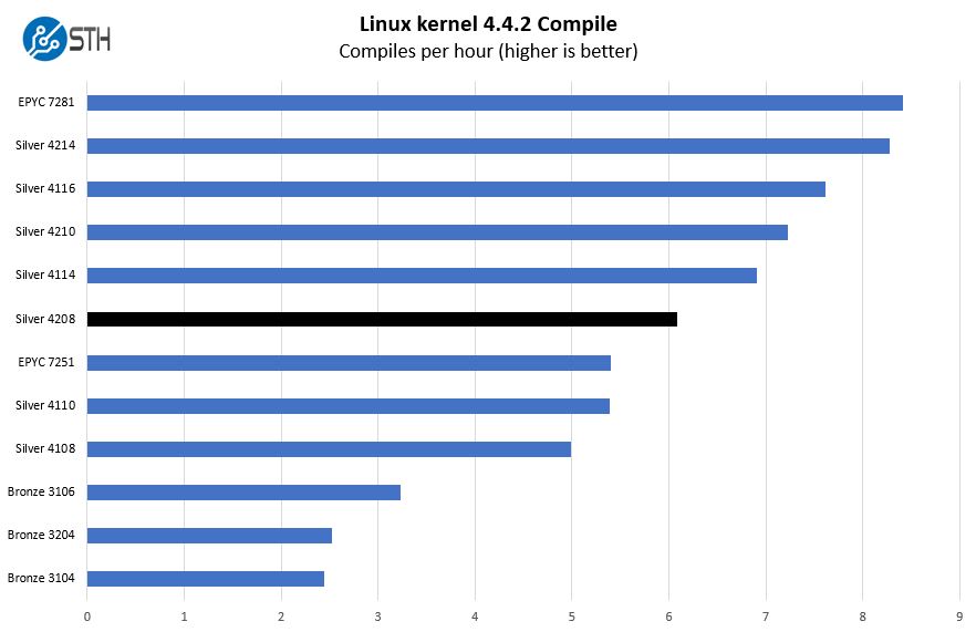 Intel Xeon Silver 4208 Linux Kernel Compile Benchmark