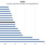 Intel Xeon Silver 4208 NAMD Benchmark