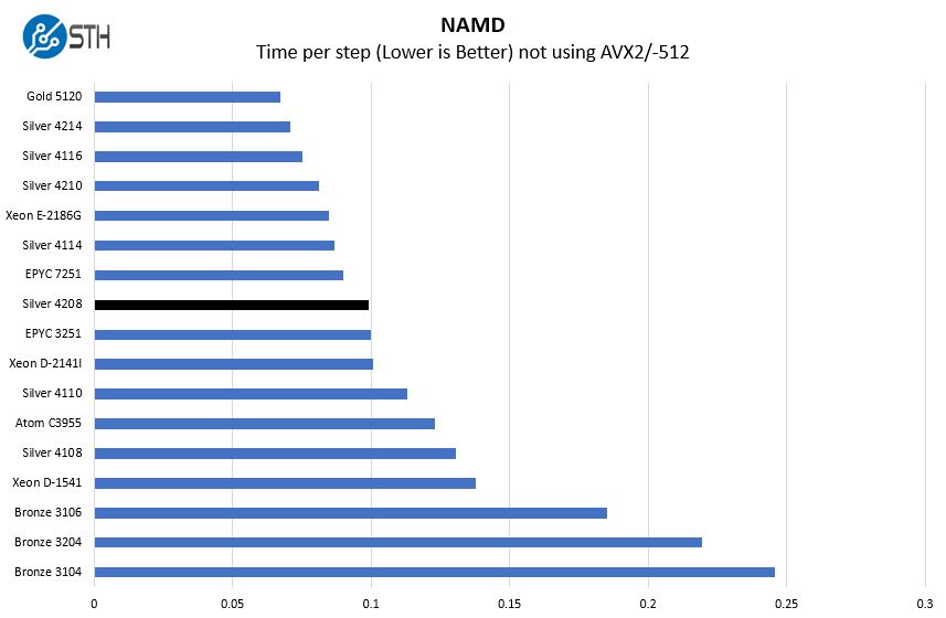 Intel Xeon Silver 4208 NAMD Benchmark