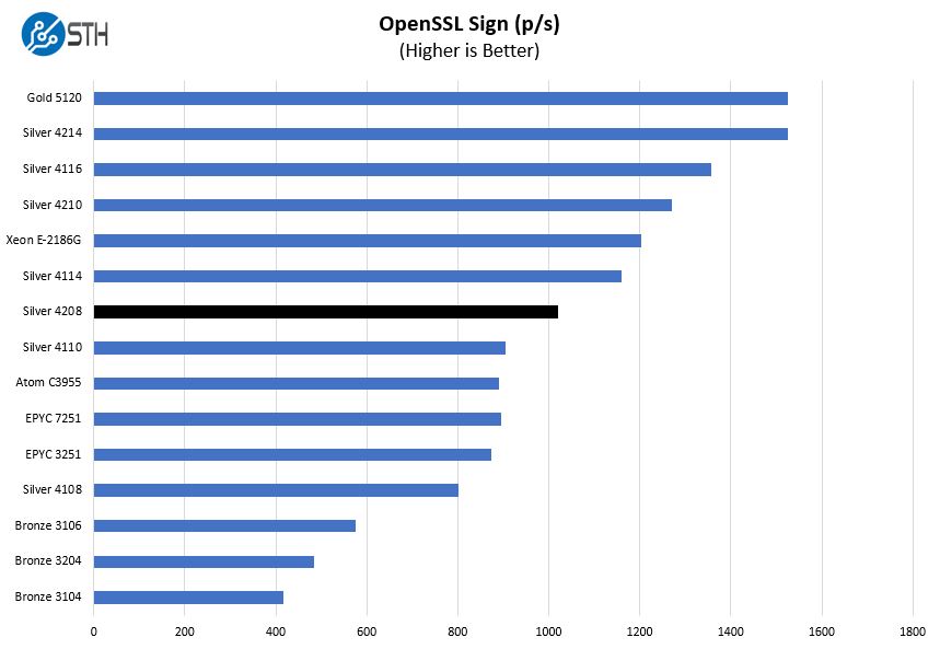 Intel Xeon Silver 4208 OpenSSL Sign Benchmark