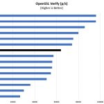 Intel Xeon Silver 4208 OpenSSL Verify Benchmark