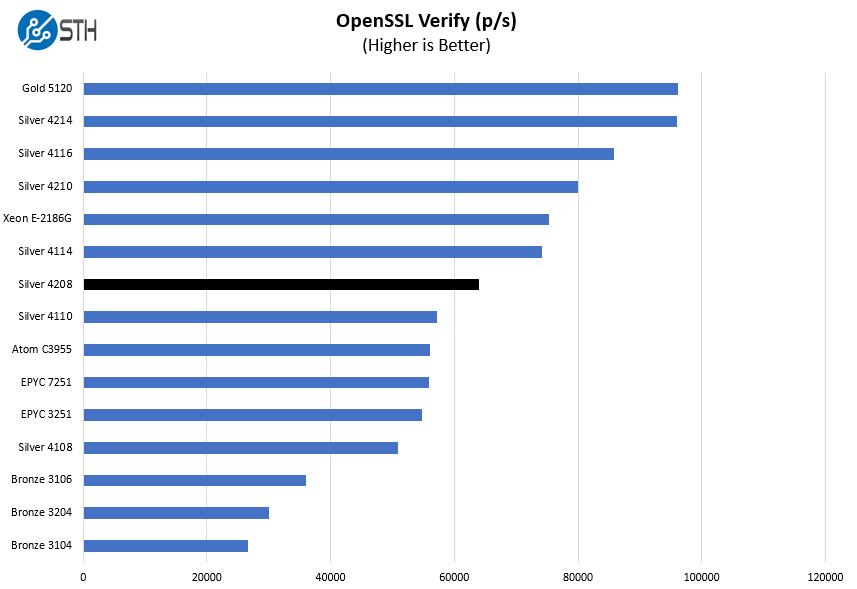 Intel Xeon Silver 4208 OpenSSL Verify Benchmark