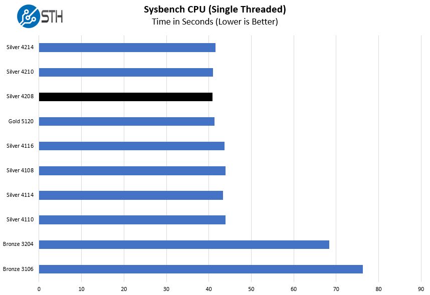 Intel Xeon Silver 4208 Sysbench CPU Single Thread Benchmark