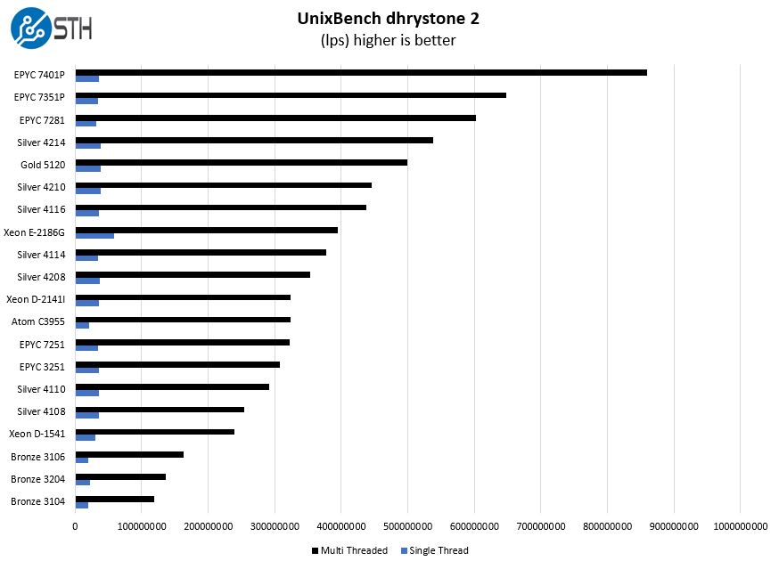 Intel Xeon Silver 4208 UnixBench Dhrystone 2 Benchmark