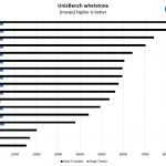 Intel Xeon Silver 4208 UnixBench Whetstone Benchmark